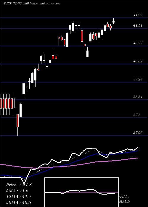  Daily chart TRowe