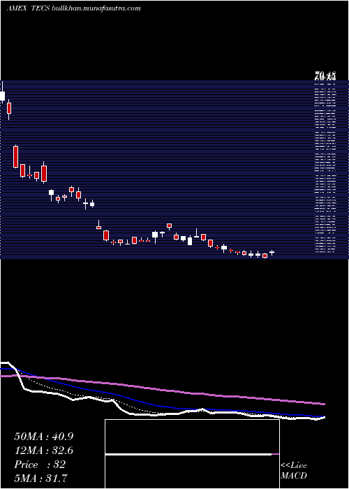  Daily chart TechnologyBear