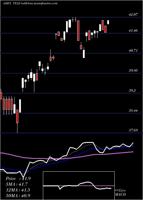  Daily chart TRowe