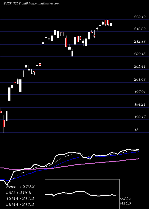  Daily chart MstarUs