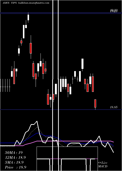  Daily chart SpdrBarclays