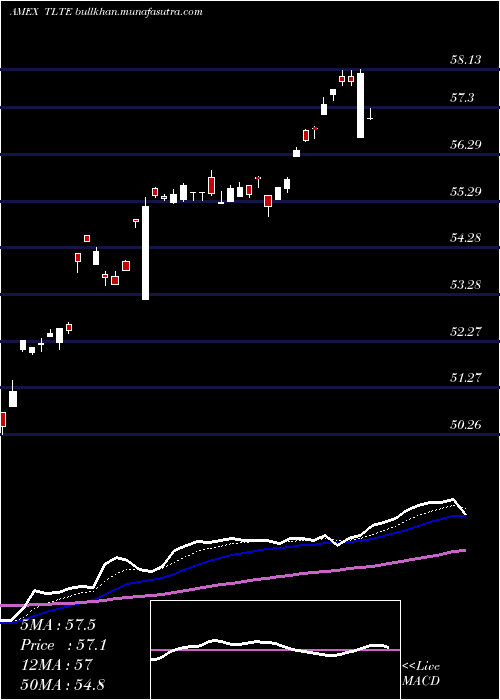  Daily chart FlexsharesMorningstar
