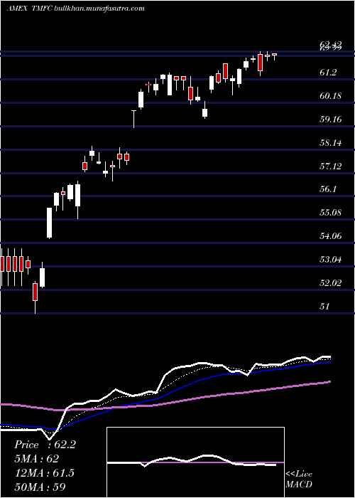  Daily chart MotleyFool