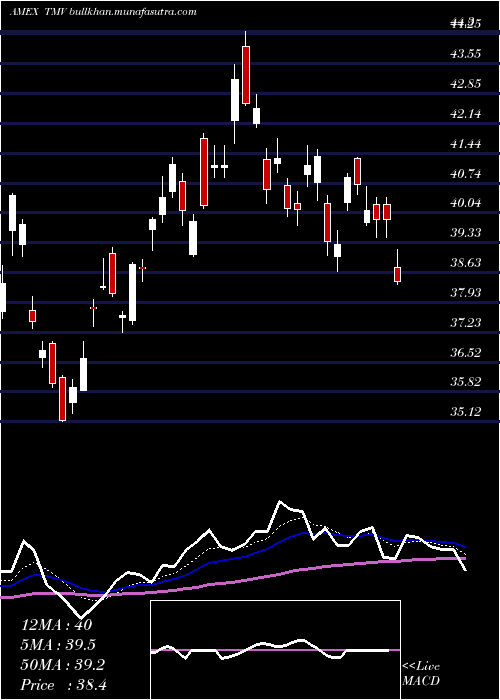  Daily chart 20Year