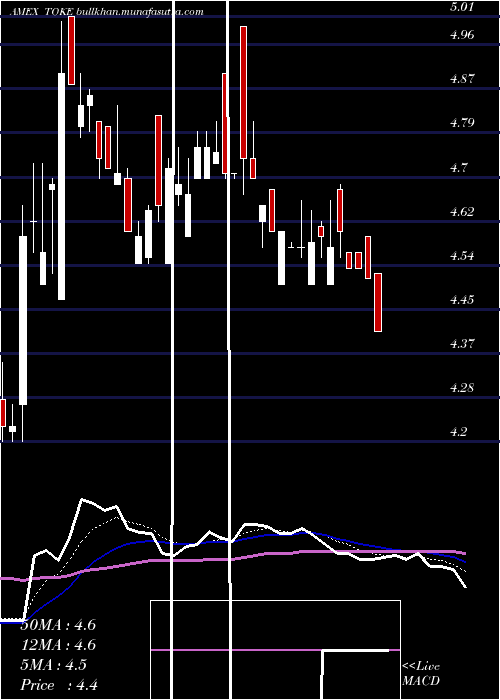  Daily chart CambriaCannabis