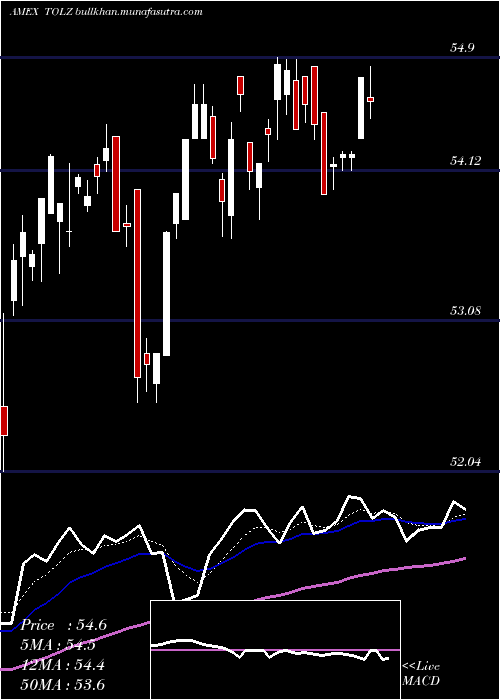  Daily chart DjBrookfield