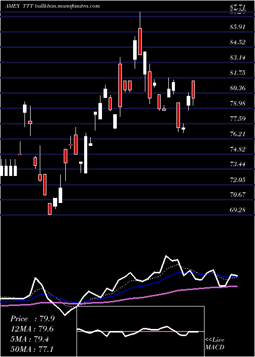  Daily chart UltraproShort
