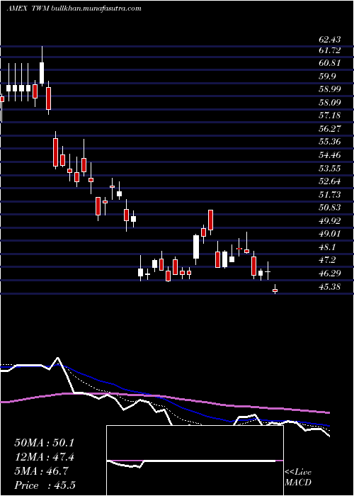  Daily chart UltrashortRussell