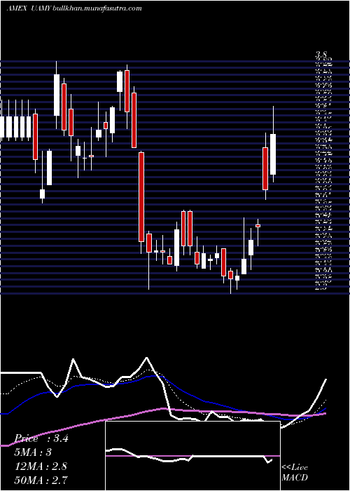  Daily chart US