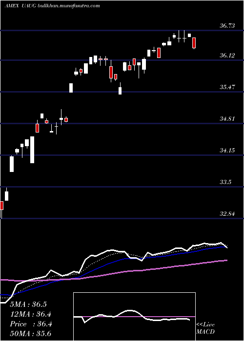 Daily chart InnovatorS