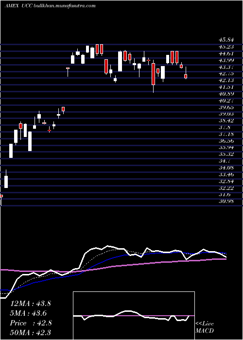  Daily chart UltraConsumer