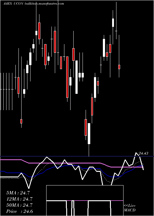  Daily chart TcwUnconstrained