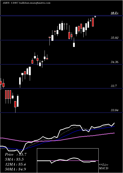  Daily chart InnovatorS