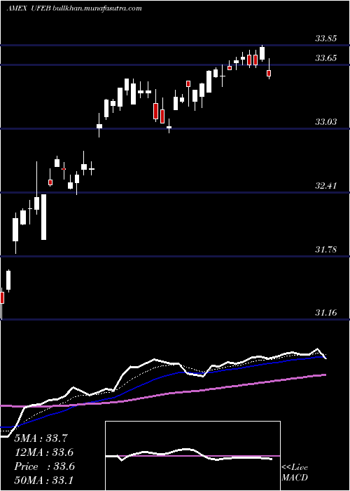  Daily chart InnovatorS