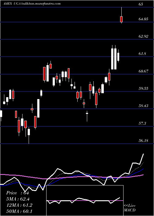  Daily chart UsGasoline