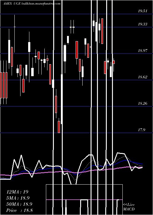  Daily chart UltraConsumer