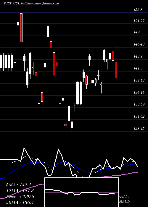  Daily chart UltraGold