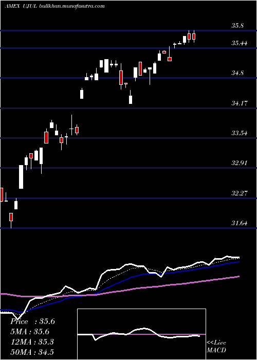  Daily chart InnovatorS