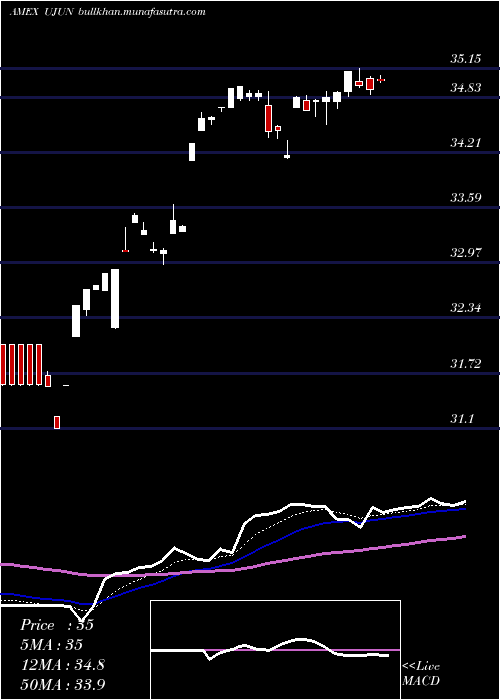  Daily chart InnovatorEtfs