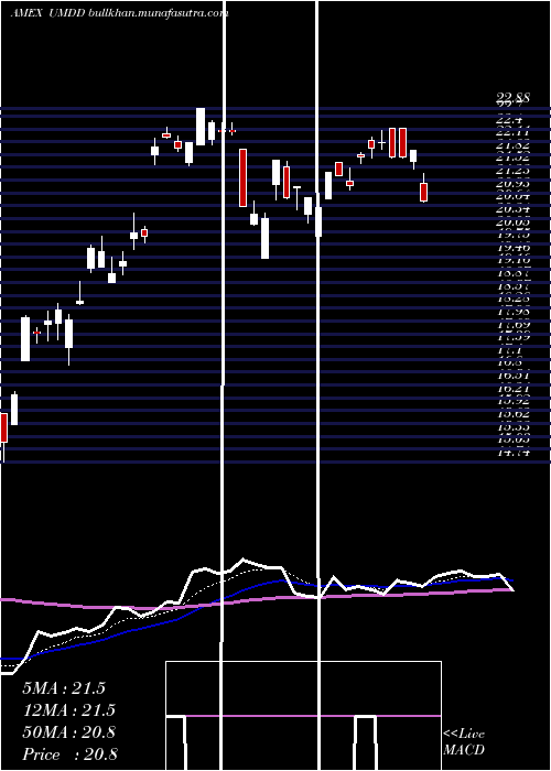  Daily chart UltraproMidcap