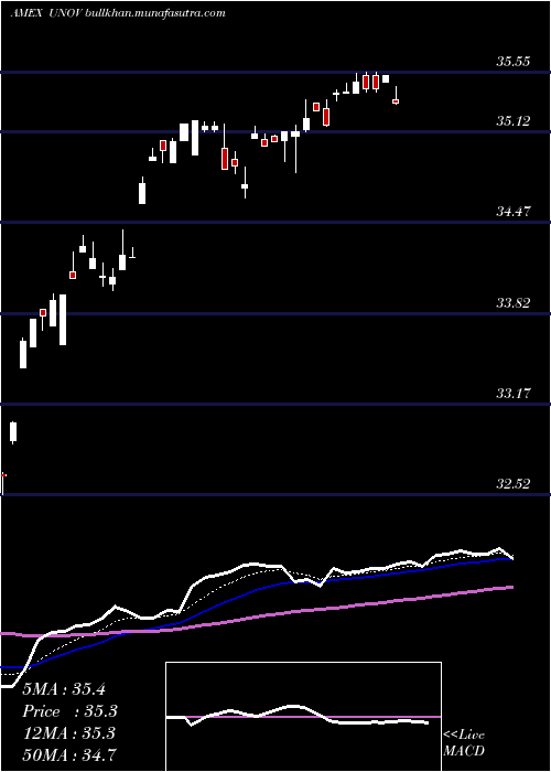  Daily chart InnovatorS