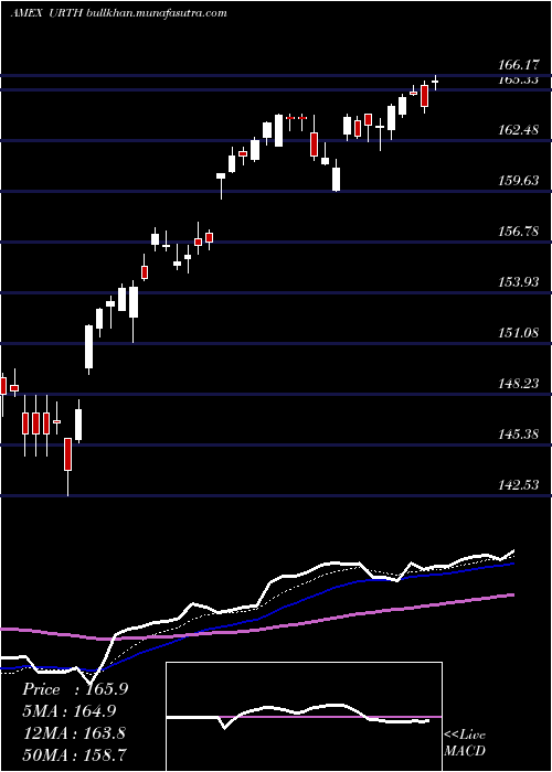  Daily chart WorldIndex