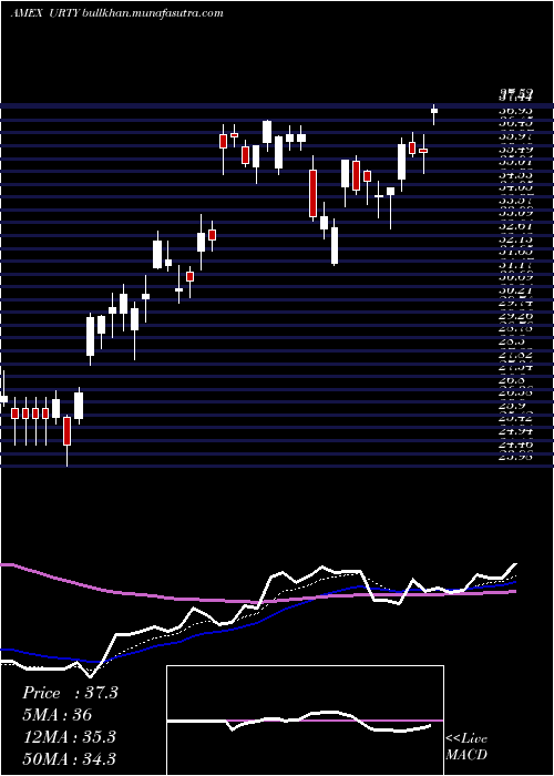 Daily chart UltraproRussell