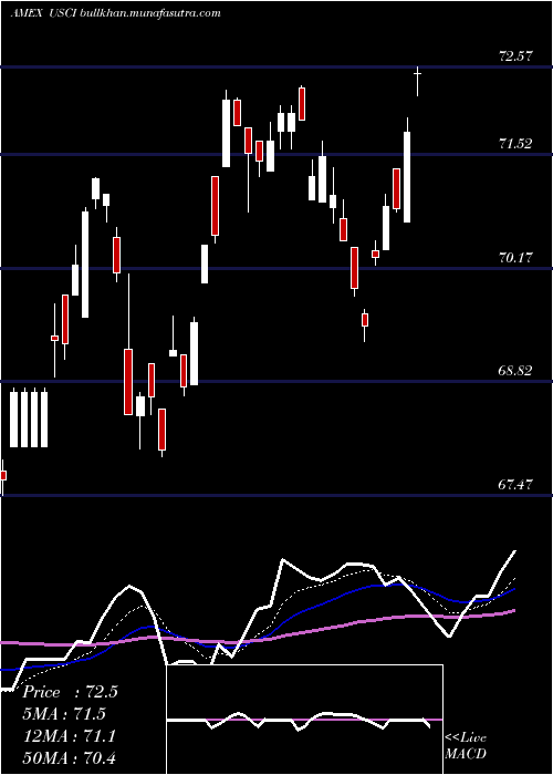  Daily chart UsCommodity