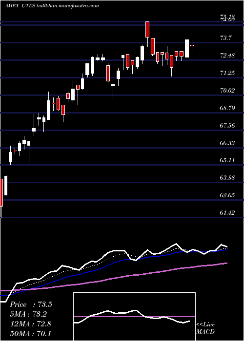  Daily chart ReavesUtilities