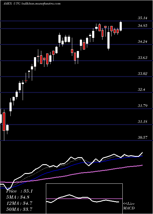  Daily chart ReavesUtility