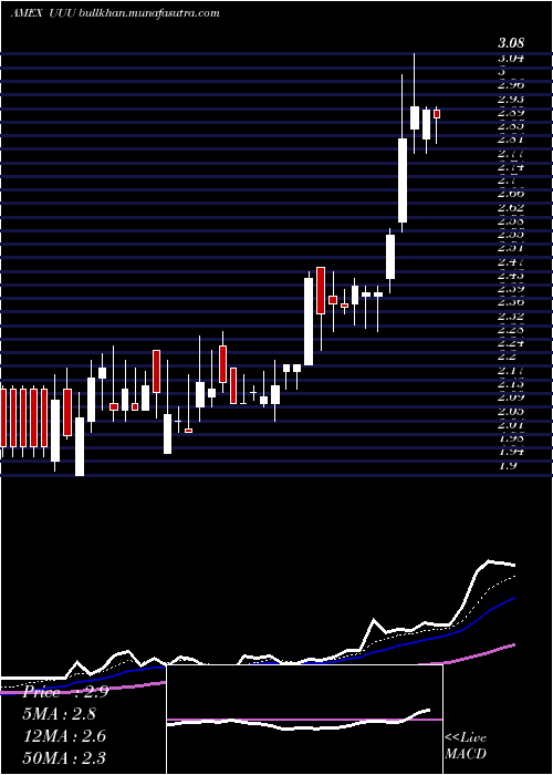  Daily chart UniversalSecurity