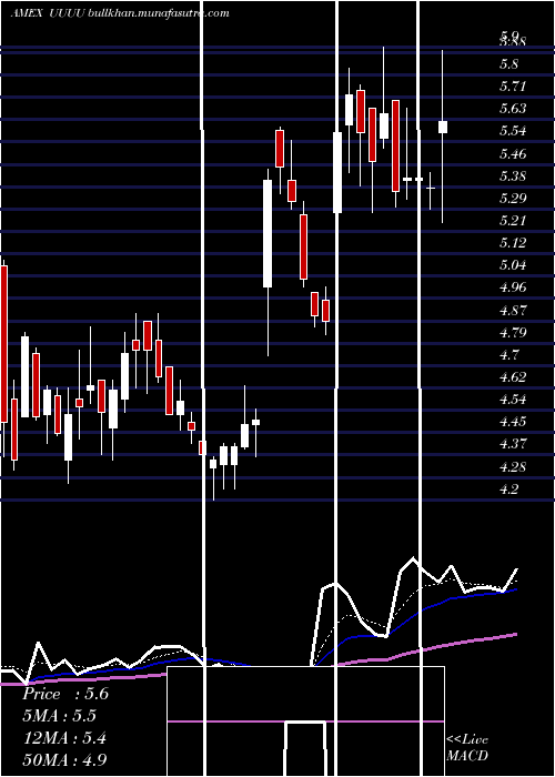  Daily chart EnergyFuels