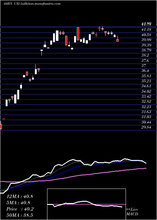  Daily chart UltraIndustrials