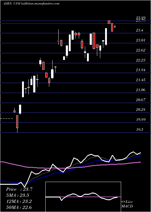  Daily chart UltraBasic