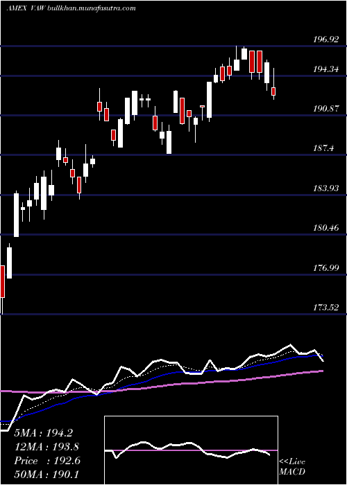  Daily chart MaterialsEtf