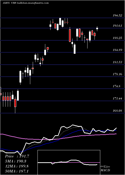  Daily chart SmallcapValue