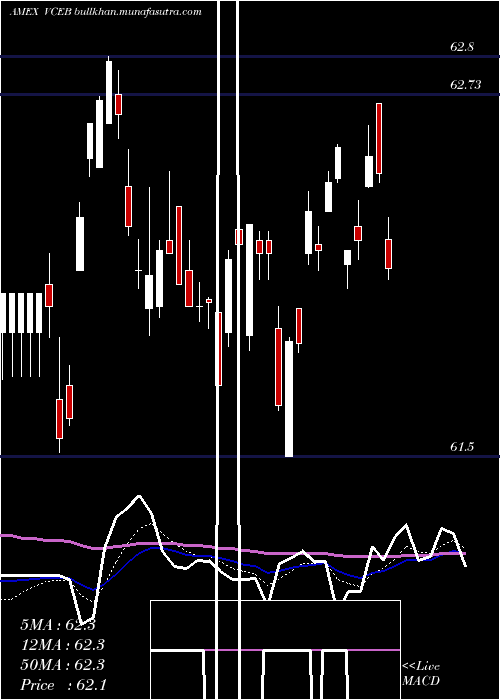  Daily chart VanguardWorld