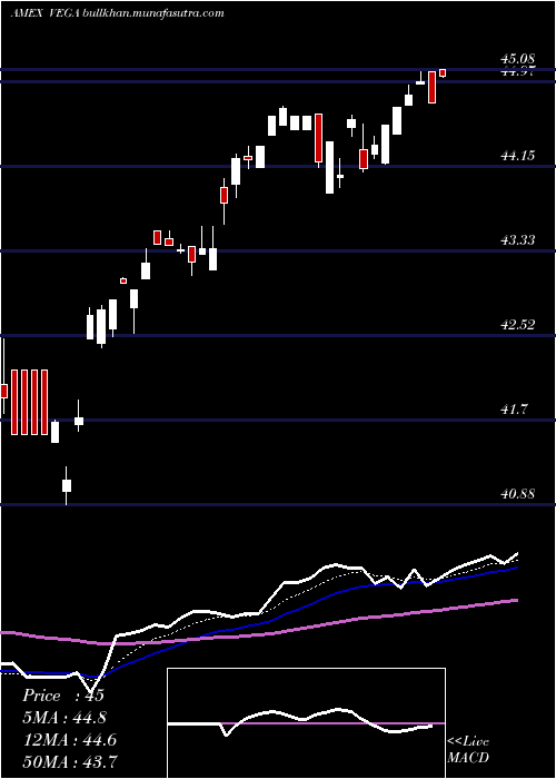  Daily chart AdvisorsharesStar