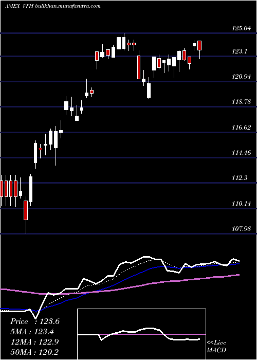  Daily chart FinancialEtf