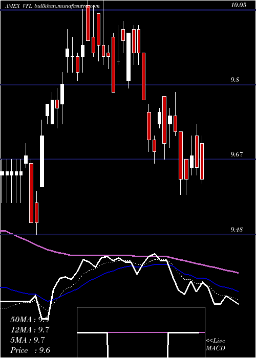  Daily chart DelawareFlorida
