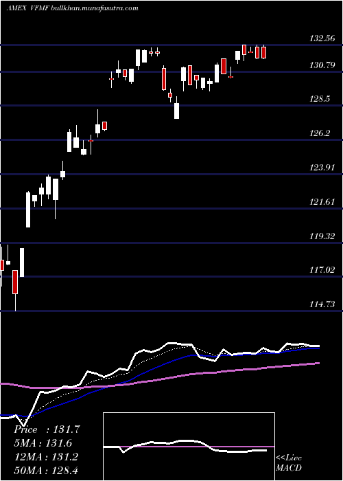  Daily chart US