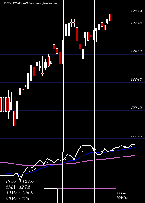  Daily chart US
