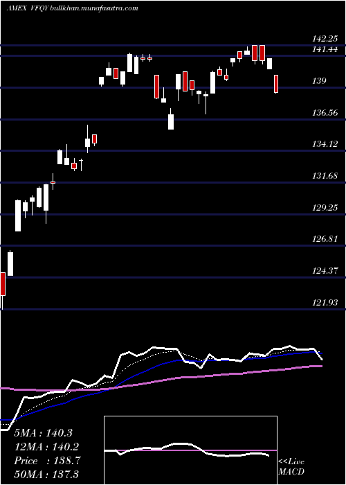  Daily chart US