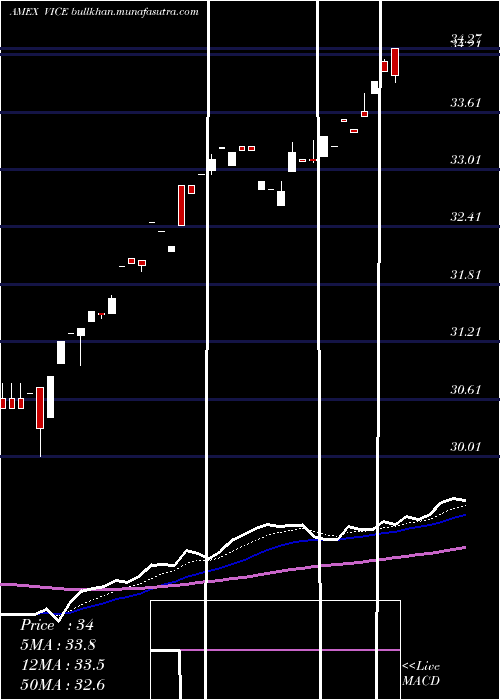  Daily chart AdvisorsharesVice