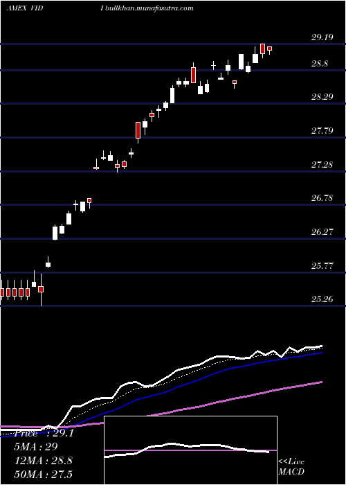  Daily chart VidentIntl