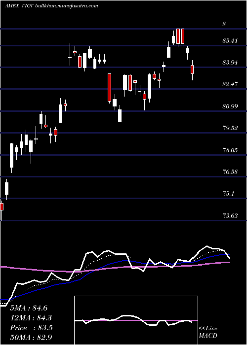  Daily chart SP