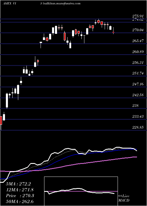  Daily chart IndustrialsEtf