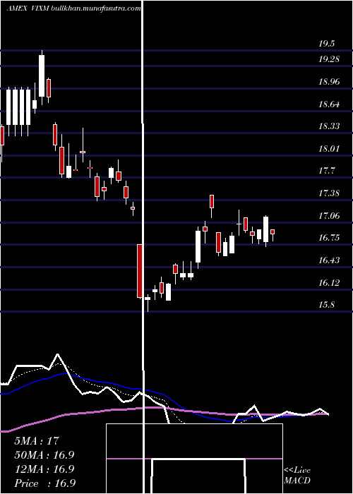  Daily chart VixMid