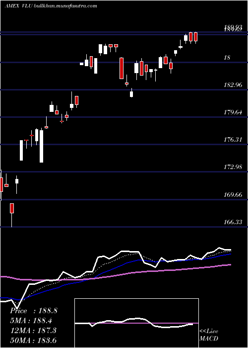  Daily chart SpdrS