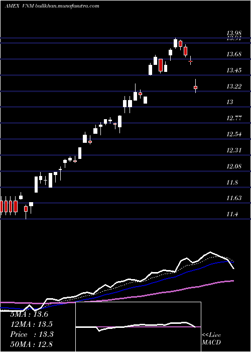  Daily chart VietnamEtf